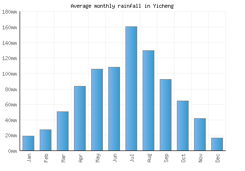 Yicheng monthly rainfall chart (mm)