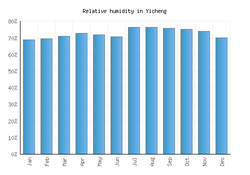 Yicheng relative humidity averages