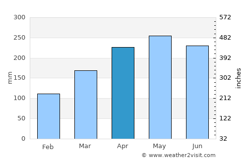 Yichun average rain in April