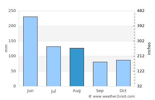 Yichun average rain in August