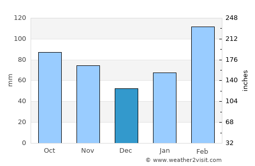 Yichun average rain in December