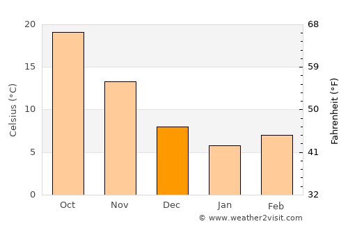 Yichun average temperature in December