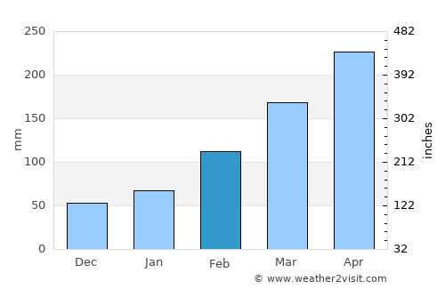 Yichun average rain in February
