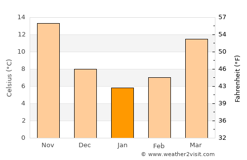 Yichun average temperature in January