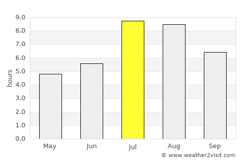 Yichun average rain in July