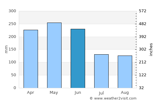 Yichun average rain in June