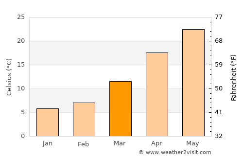 Yichun average temperature in March