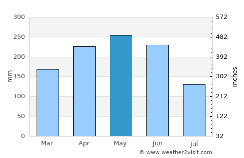 Yichun average rain in May