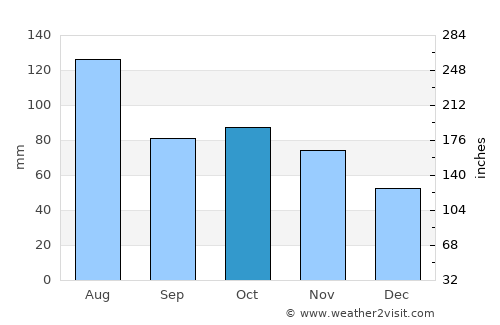 Yichun average rain in October