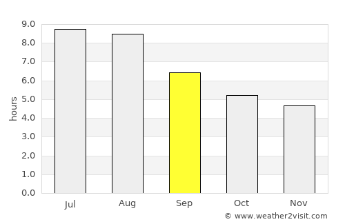 Yichun average rain in September