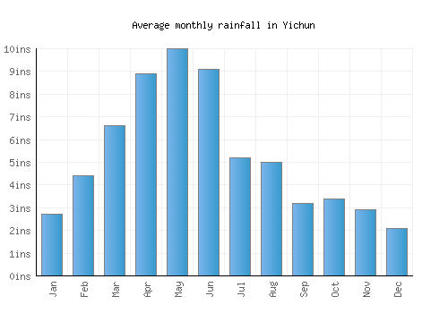 Yichun monthly rainfall chart (inches)