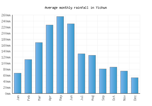 Yichun monthly rainfall chart (mm)
