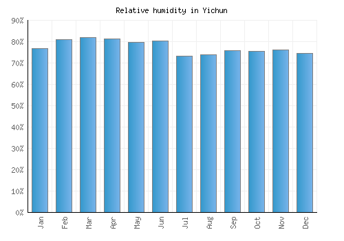 Yichun relative humidity averages