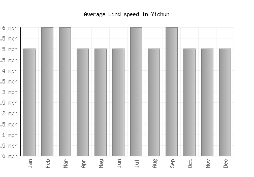 Yichun average winspeed by month (mph)