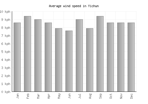 Yichun average winspeed by month (km/h)