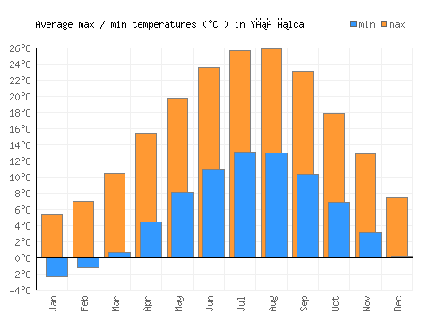 Yığılca average minimum / maximum temperatures (Celsius)