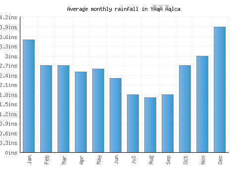 Yığılca monthly rainfall chart (inches)