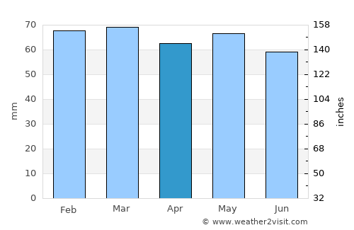 Yığılca average rain in April
