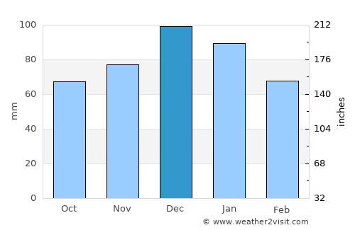 Yığılca average rain in December