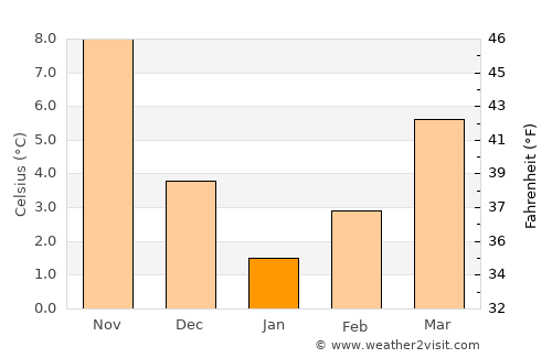 Yığılca average temperature in January