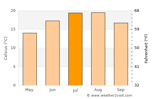 Yığılca average temperature in July