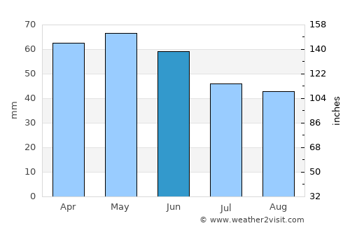 Yığılca average rain in June