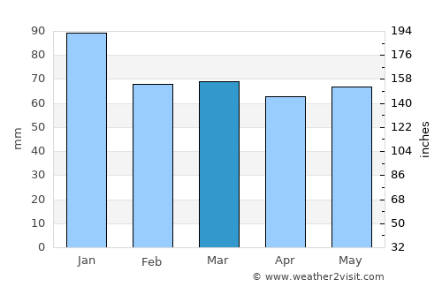 Yığılca average rain in March