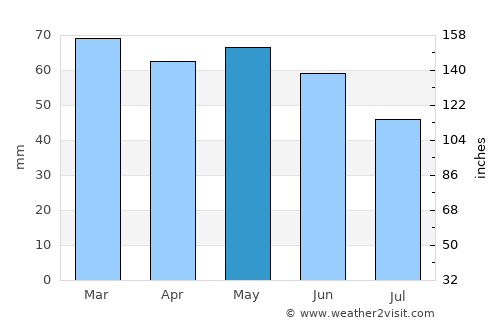 Yığılca average rain in May