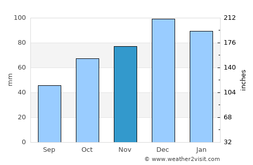 Yığılca average rain in November