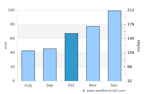 Yığılca average rain in October