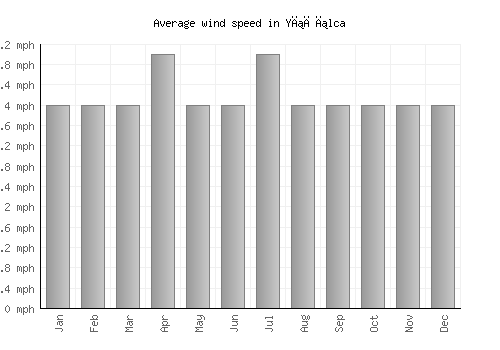 Yığılca average winspeed by month (mph)