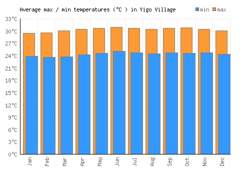 Yigo Village average minimum / maximum temperatures (Celsius)