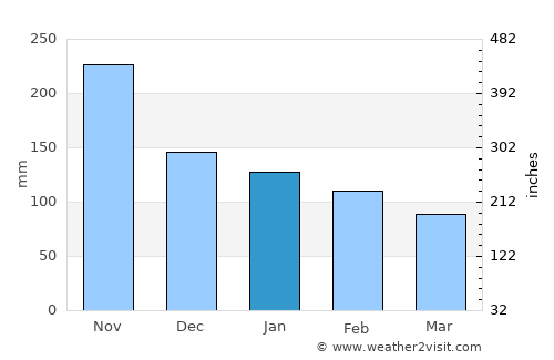 Yigo Village average rain in January
