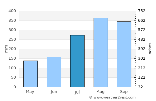 Yigo Village average rain in July