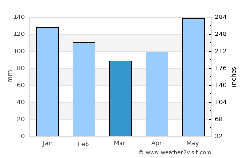 Yigo Village average rain in March