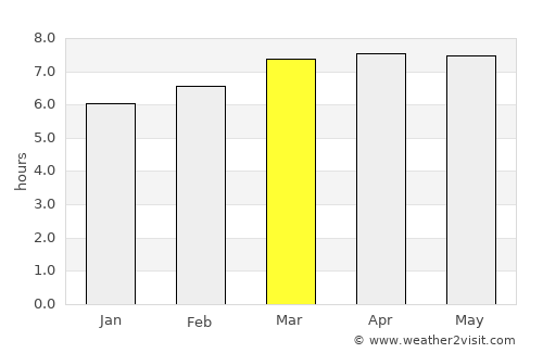 Yigo Village average rain in March