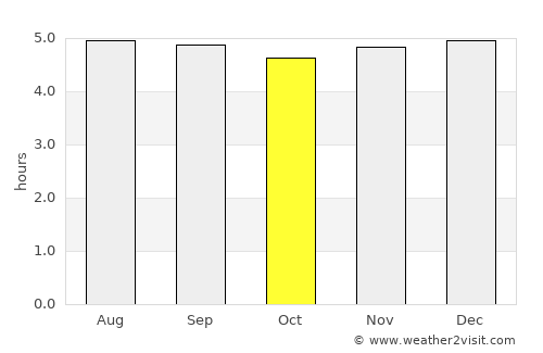 Yigo Village average rain in October