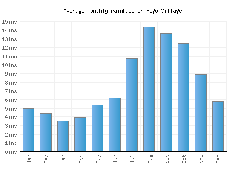 Yigo Village monthly rainfall chart (inches)