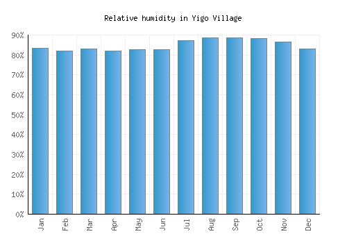 Yigo Village relative humidity averages