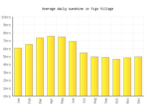 Yigo Village average daily sunshine chart