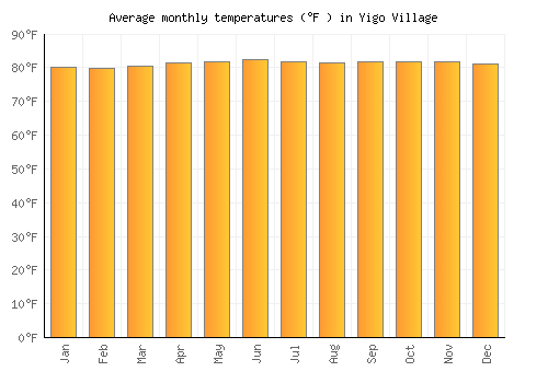 Yigo Village average temperature chart (Fahrenheit)