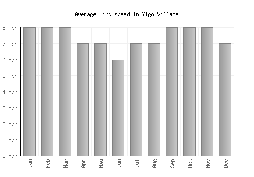 Yigo Village average winspeed by month (mph)