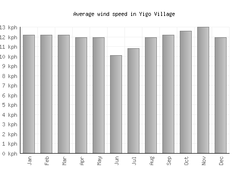 Yigo Village average winspeed by month (km/h)