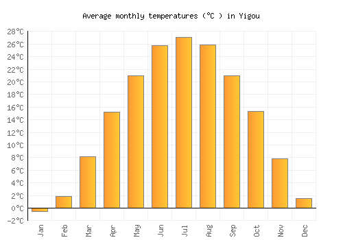 Yigou average temperature chart (Celsius)