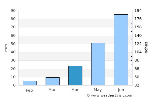 Yilan average rain in April