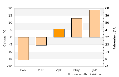 Yilan average temperature in April