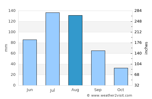 Yilan average rain in August