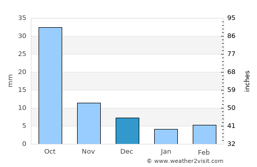 Yilan average rain in December