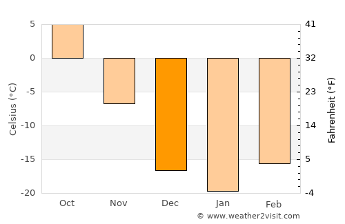 Yilan average temperature in December