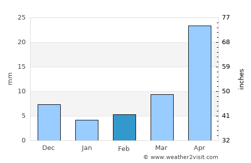 Yilan average rain in February